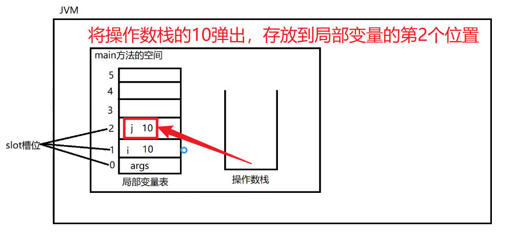 istore_2