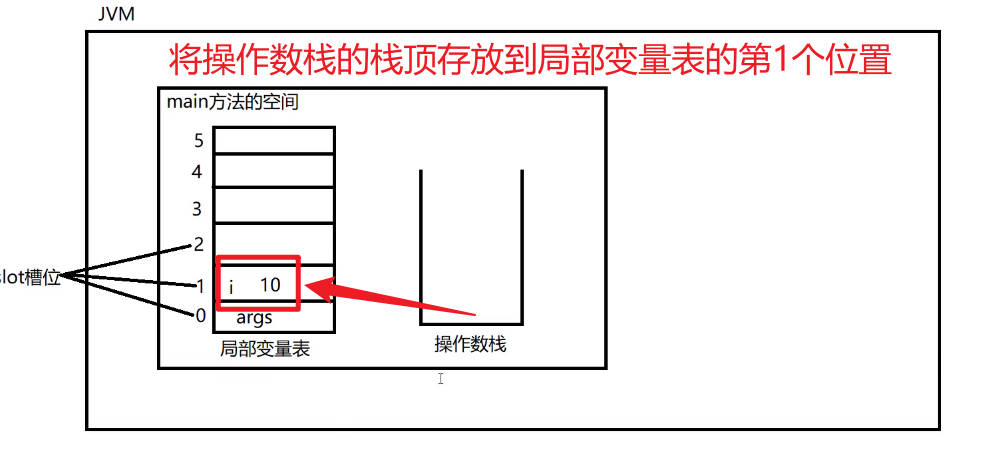 istore_1