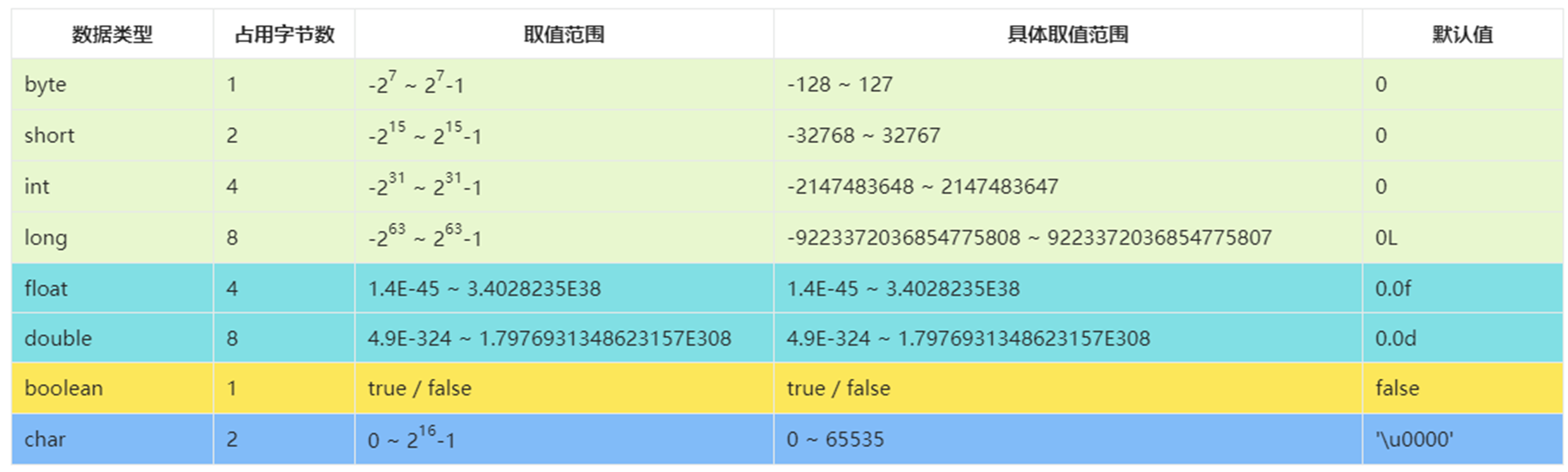数据类型的字节数和取值范围