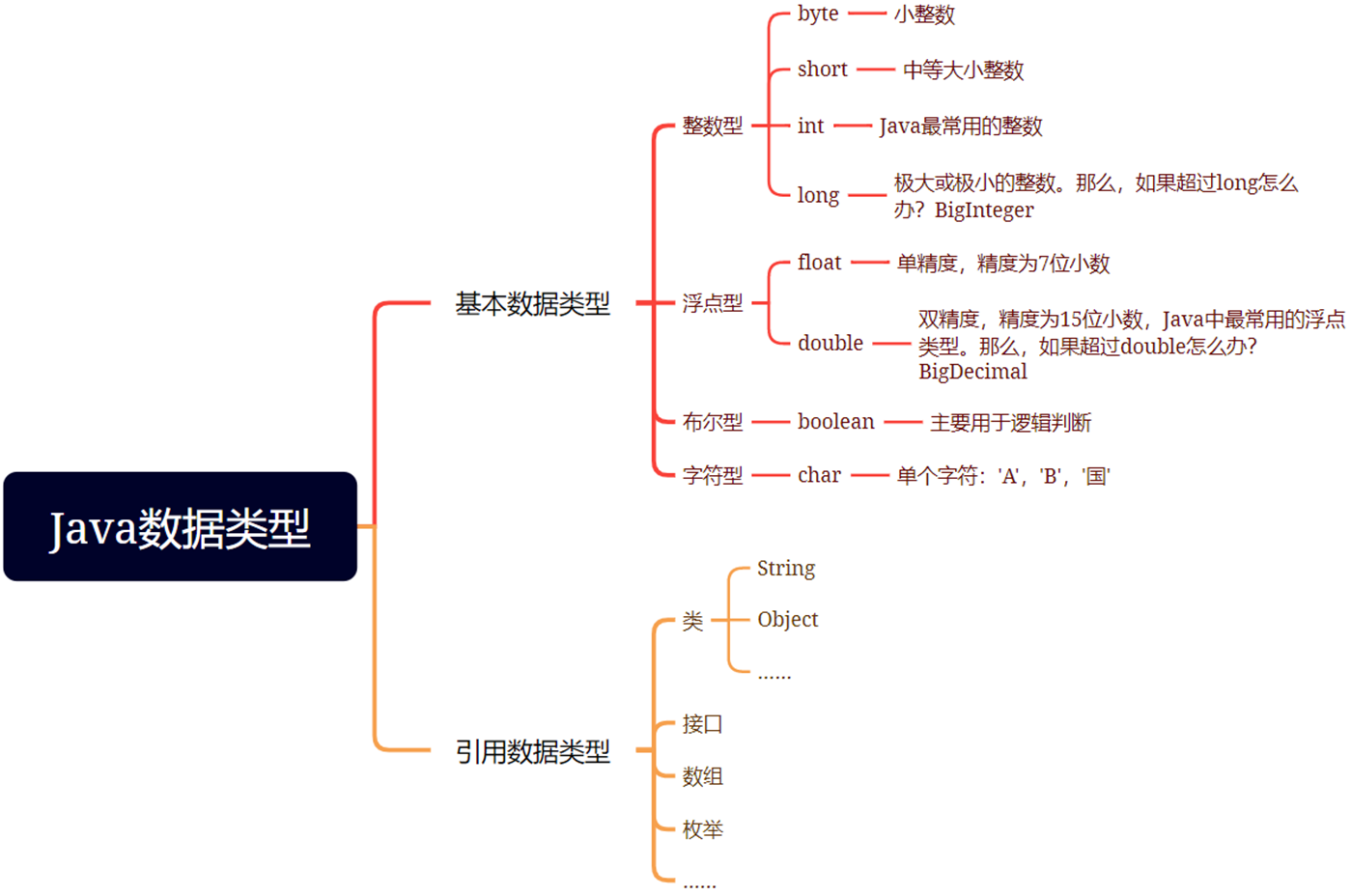 数据类型-概述