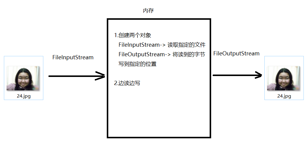 字节流完成文件的复制