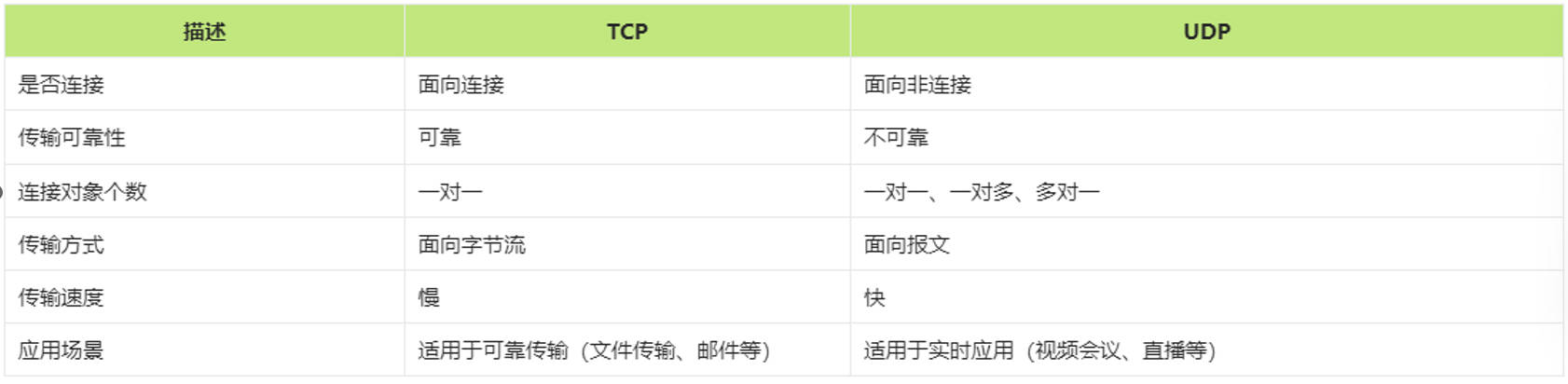 TCP与UDP协议