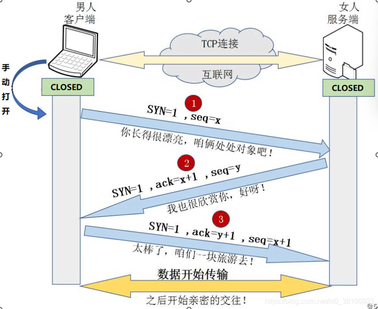 TCP协议的三次握手(通道建立)