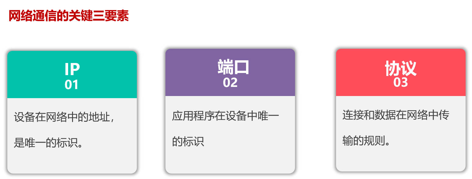 在网络编程中,通常有三个基本要素