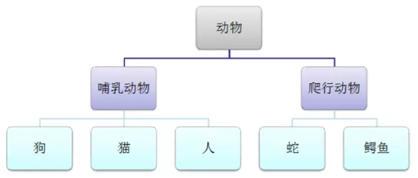 继承