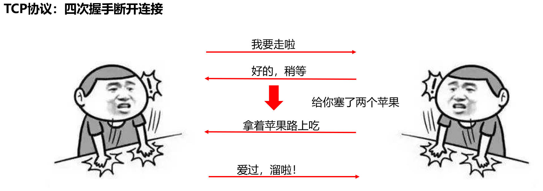 TCP协议的四次挥手(通道关闭)