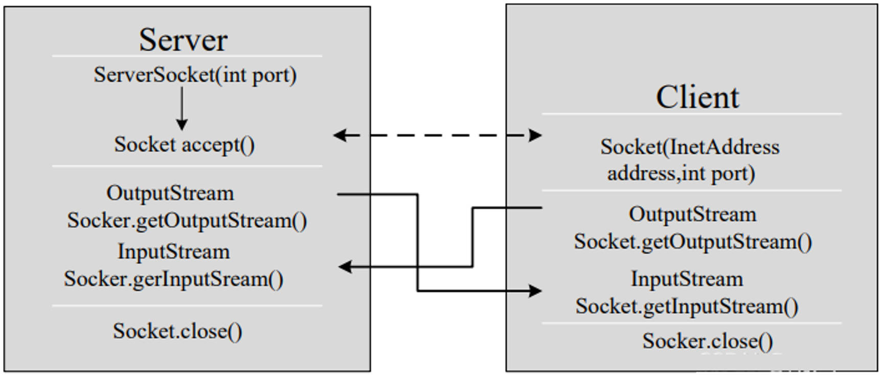 TCP单向通讯的实现