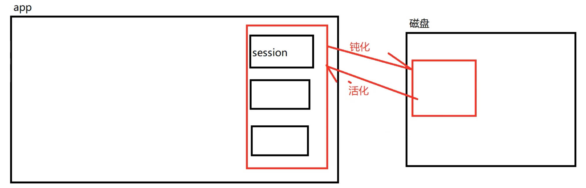钝化活化监听器