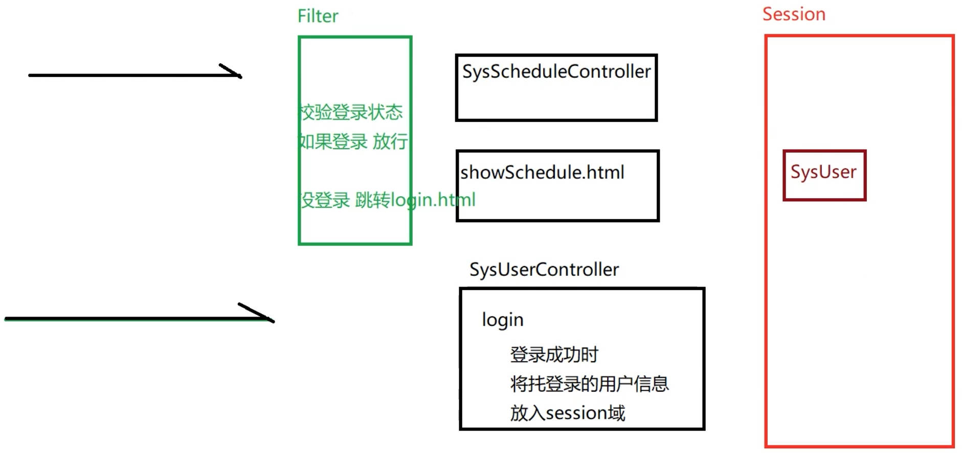 过滤器控制登录校验