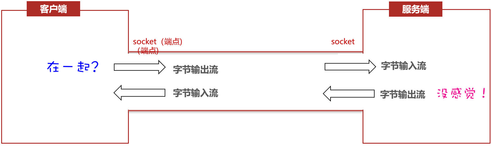 TCP单向通讯的实现