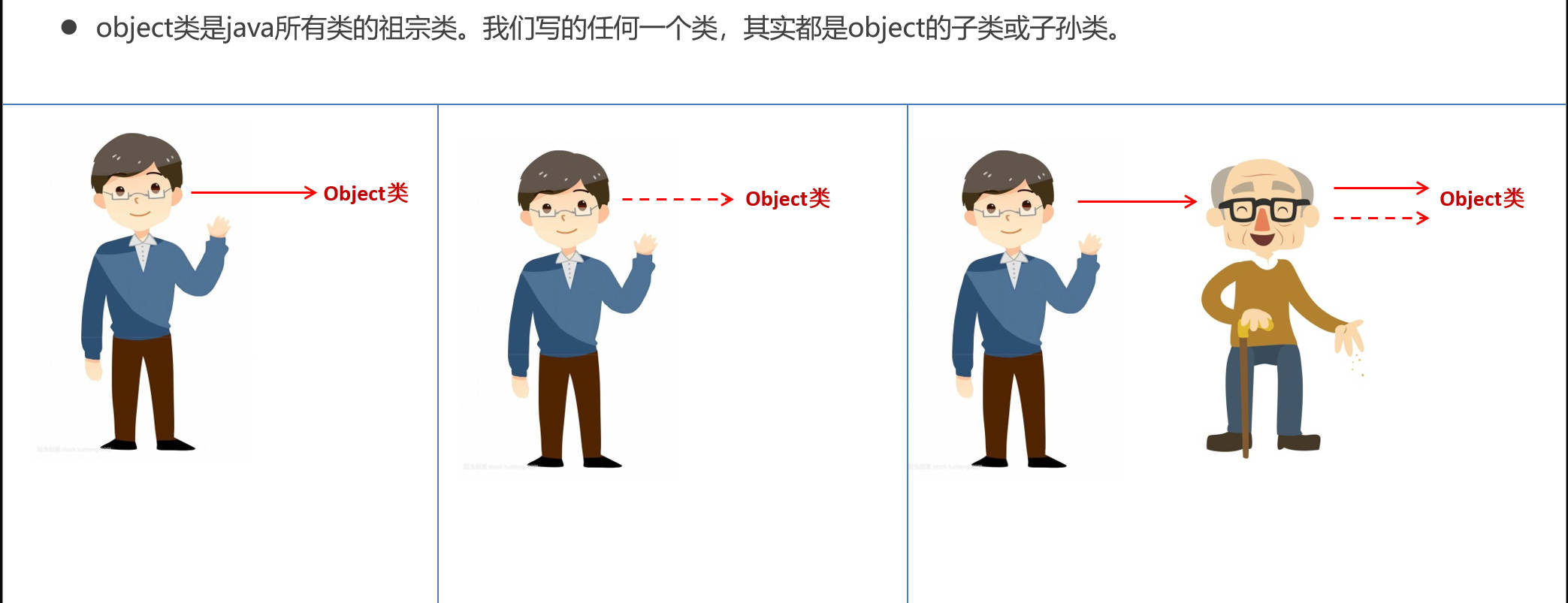 Object类
