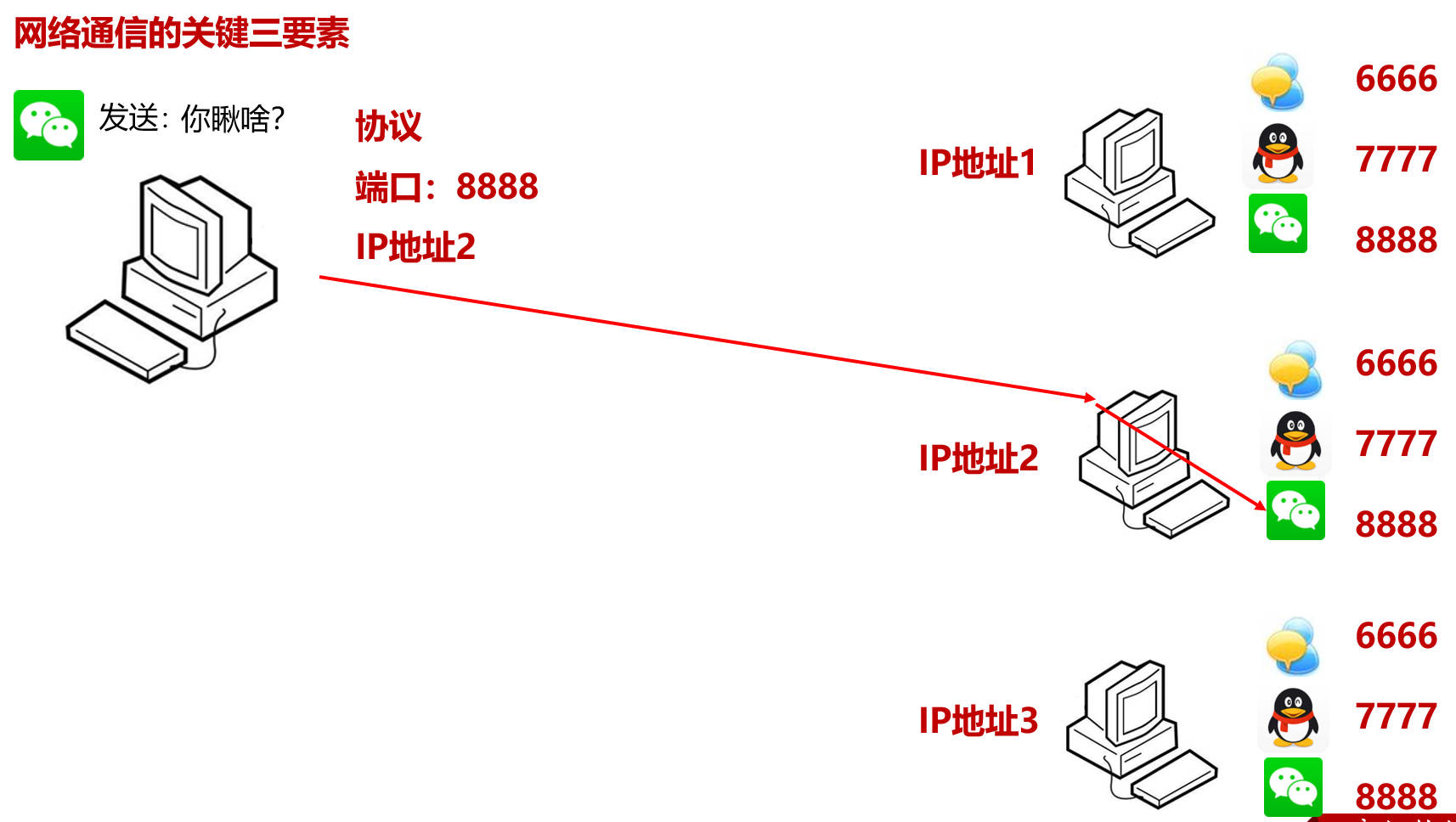 在网络编程中,通常有三个基本要素