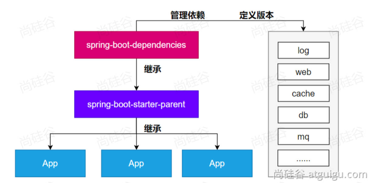 SpringBoot快速入门