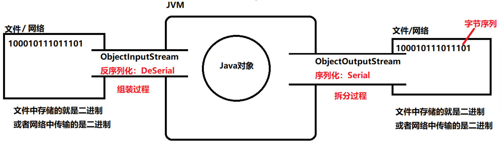 对象流(序列化流)