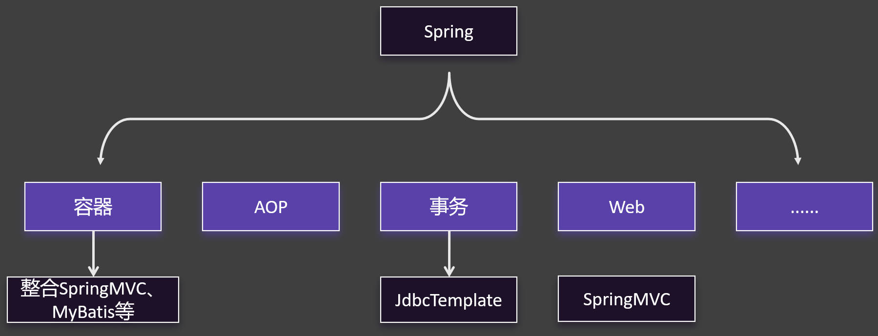 Spring介绍